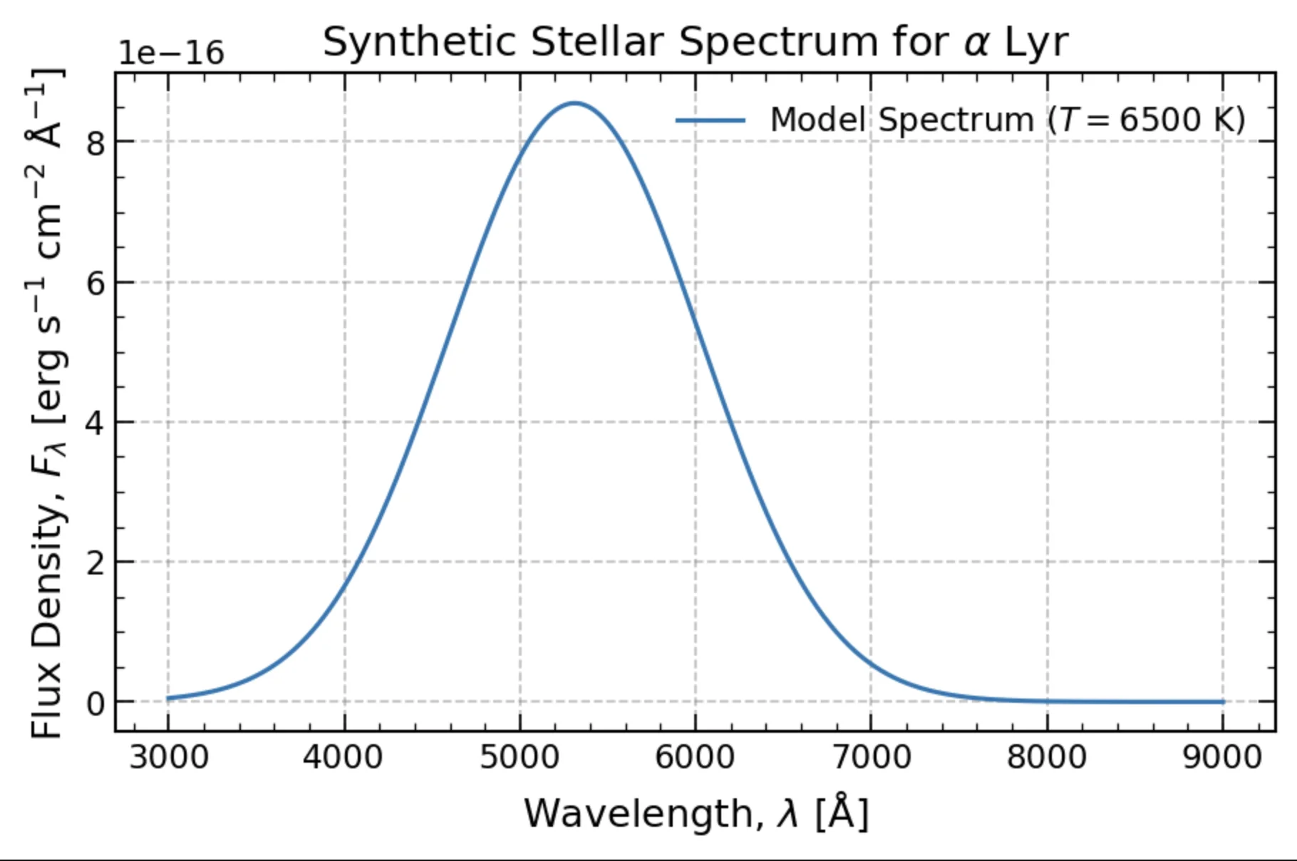 A fake flux spectrum with LaTeX-styled axes labels.