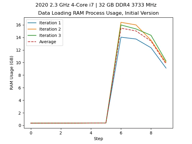 Initial memory usage of the data.