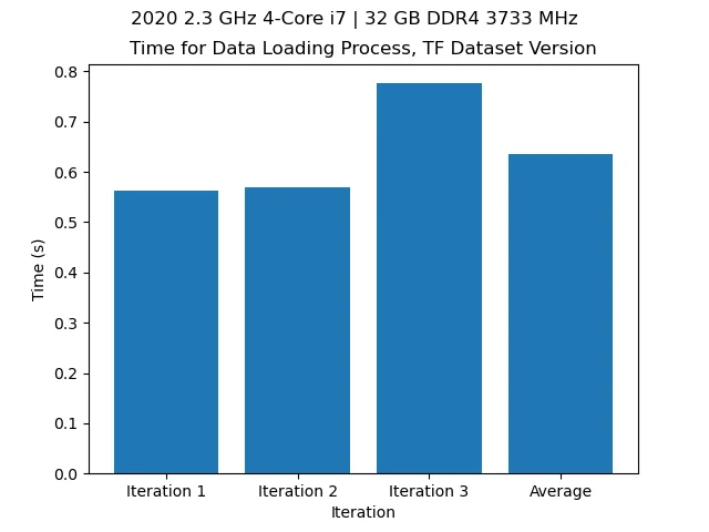 Initial time of loading the data.