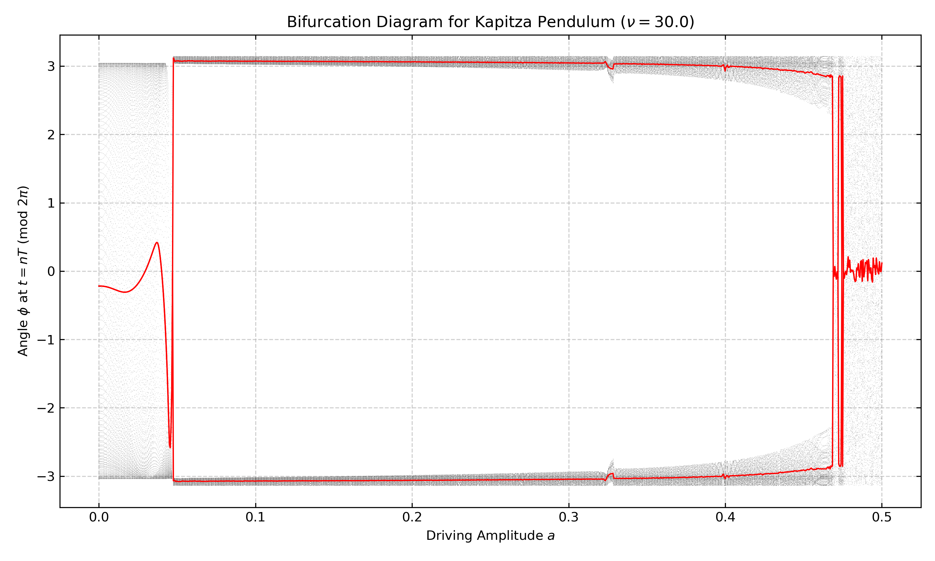 Hopf bifurcation diagram.