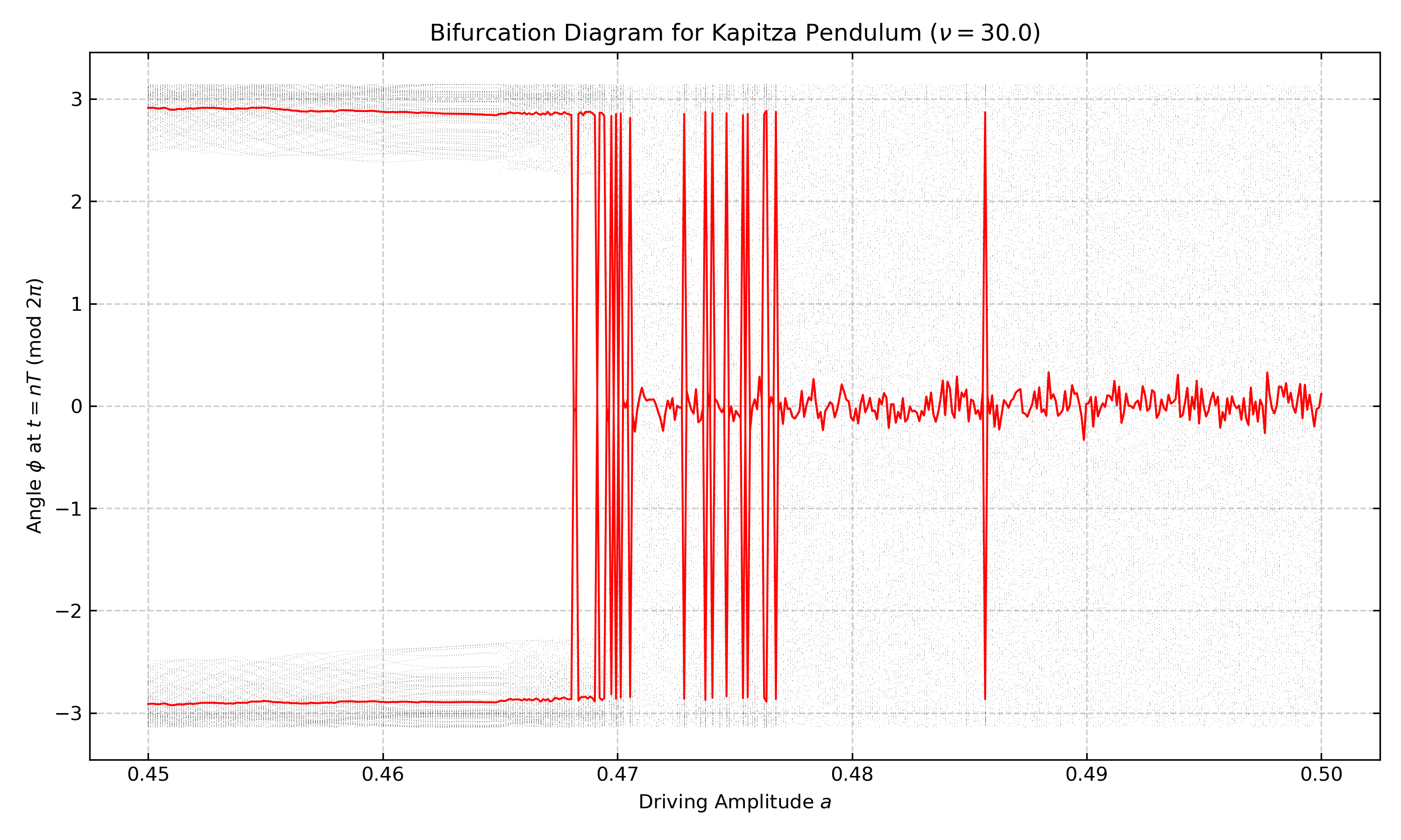 Hopf bifurcation diagram.