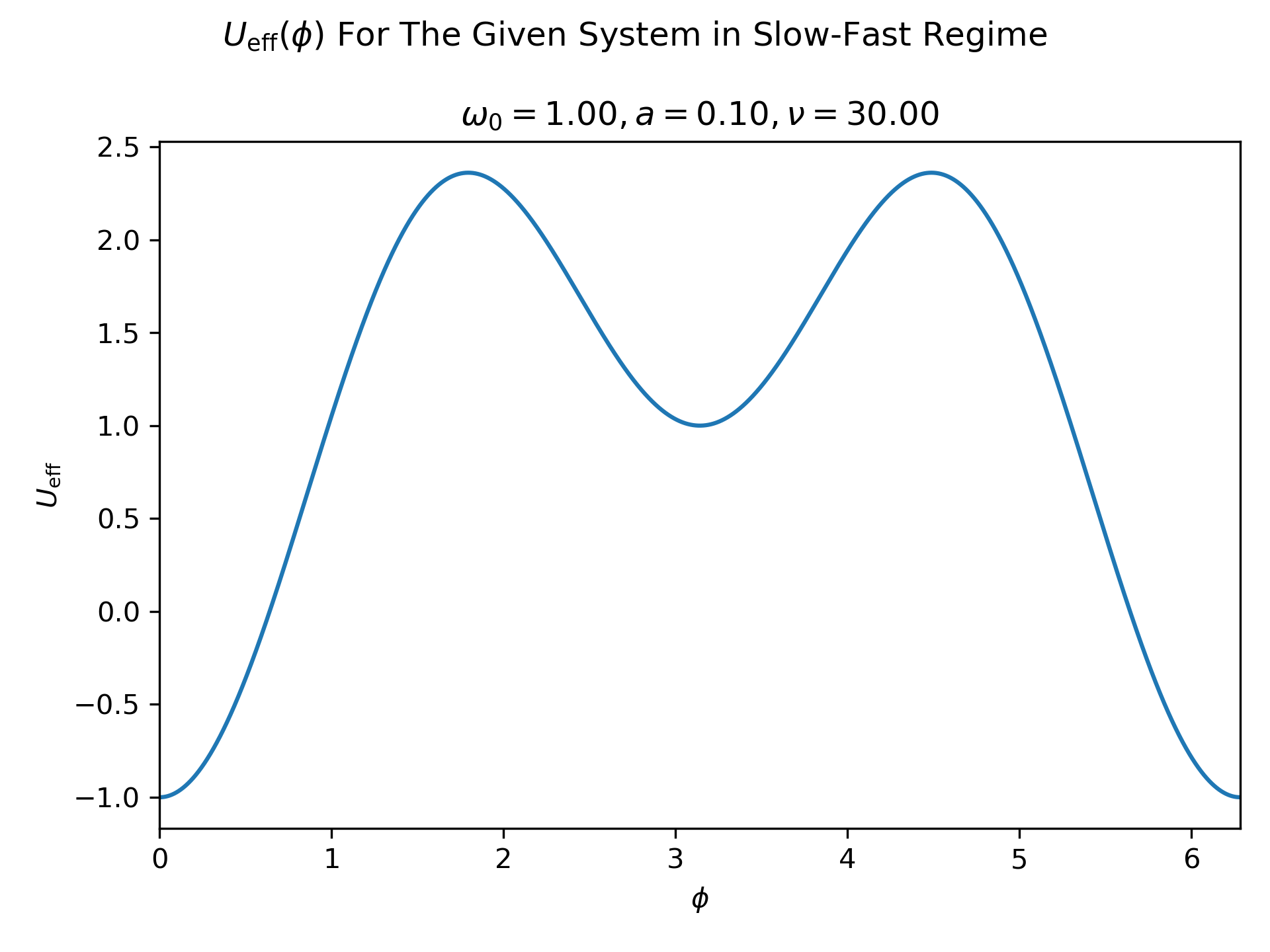 Plot of Ueff example.