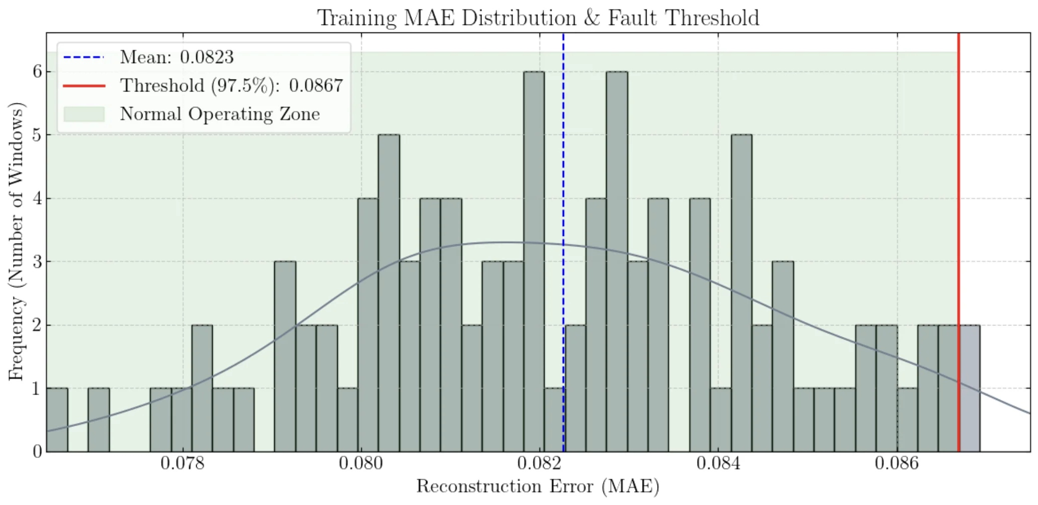Error distribution of healthy engines.
