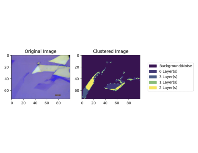 Automated Graphene Clustering